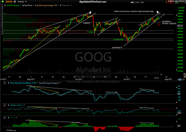 GOOG 60-minute July 25th