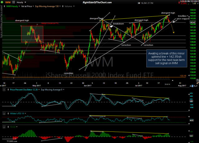 IWM 60-minute July 21st