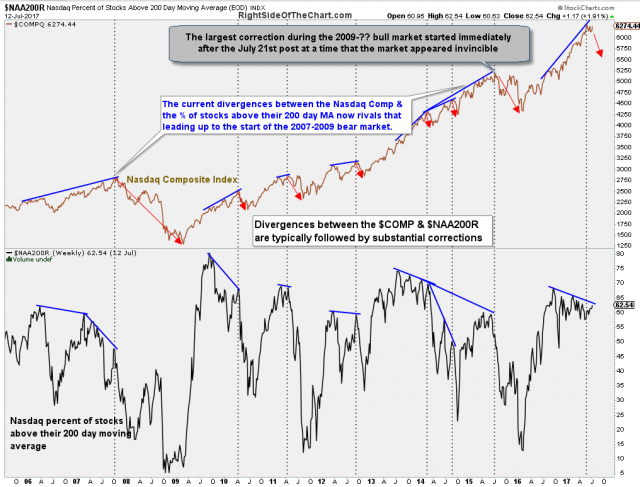 $NAA200R weekly July 13th