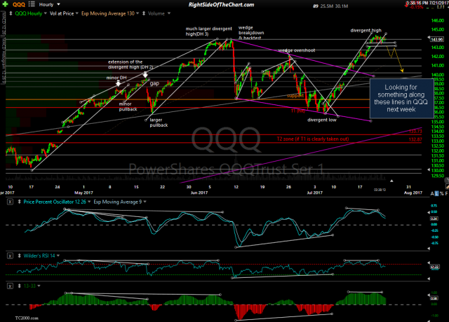 QQQ 60-minute 2 July 21st