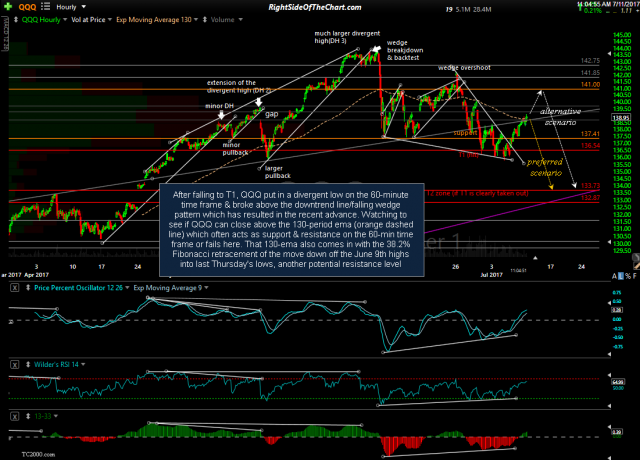 QQQ 60-minute July 11th