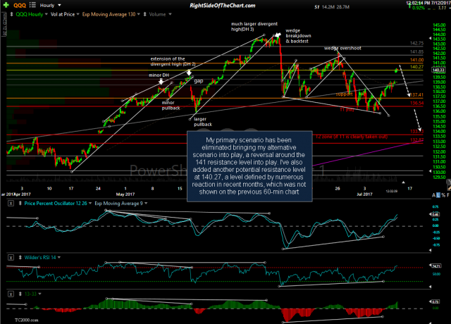 QQQ 60-minute July 12th