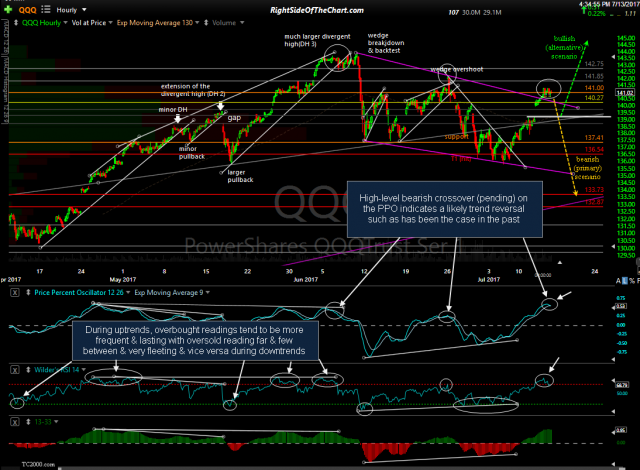 QQQ 60-minute July 13th