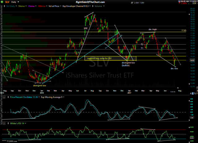 SLV daily July 13th