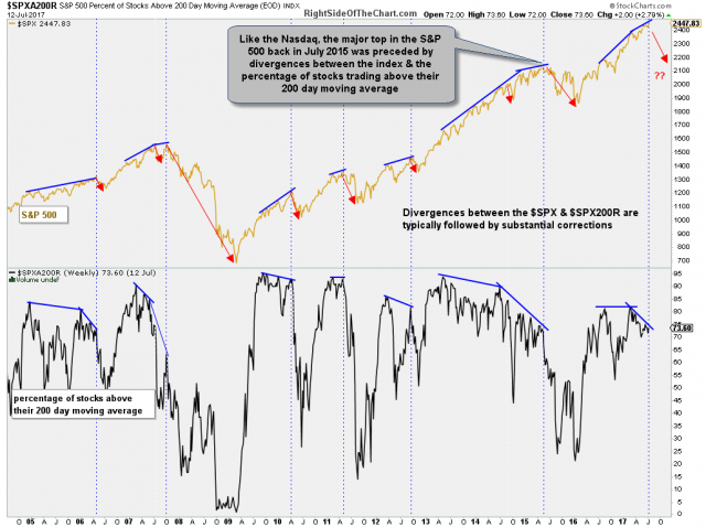 $SPX200R weekly July 13th
