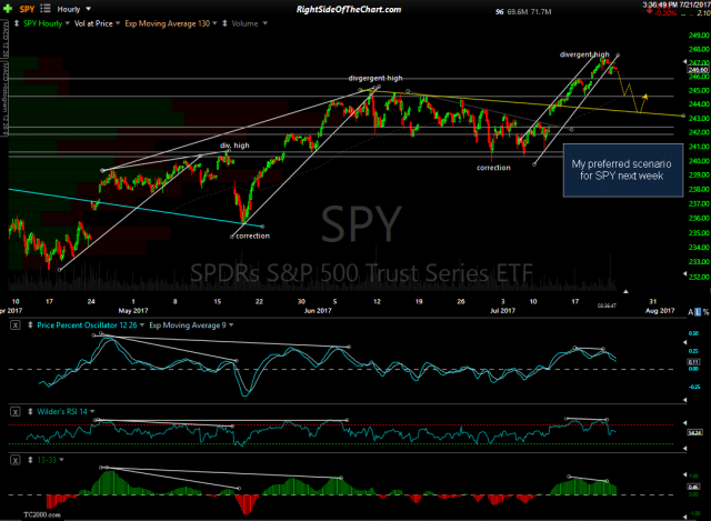 SPY 60-minute 2 July 21st