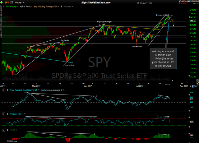 SPY 60-minute July 21st