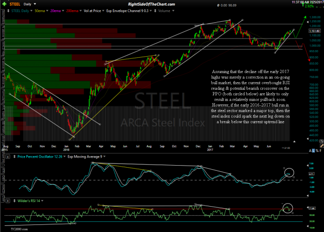 $STEEL daily July 25th