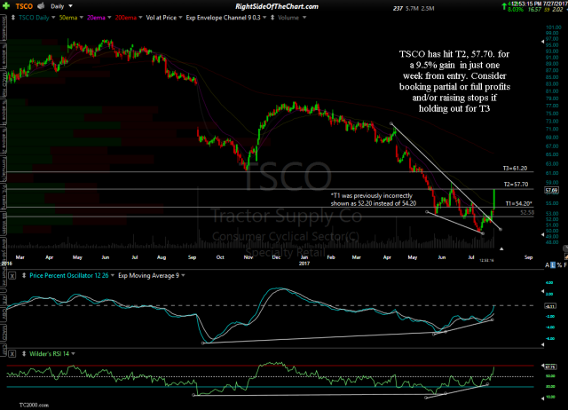 TSCO daily 2 July 27th