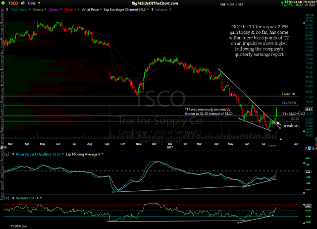 TSCO daily July 27th