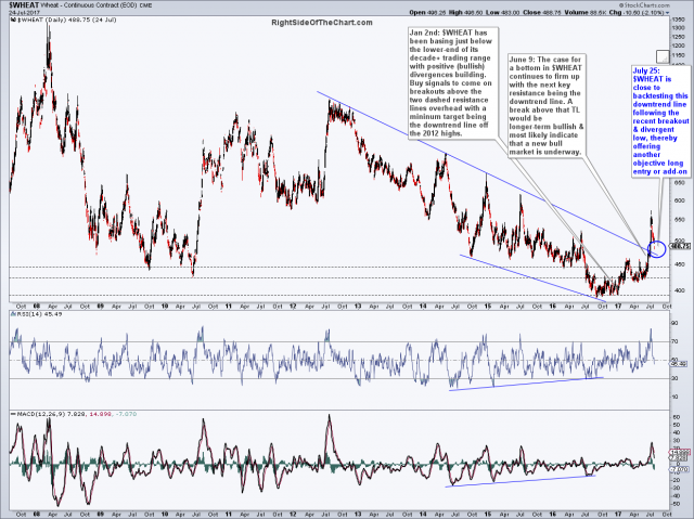 $WHEAT daily July 25th