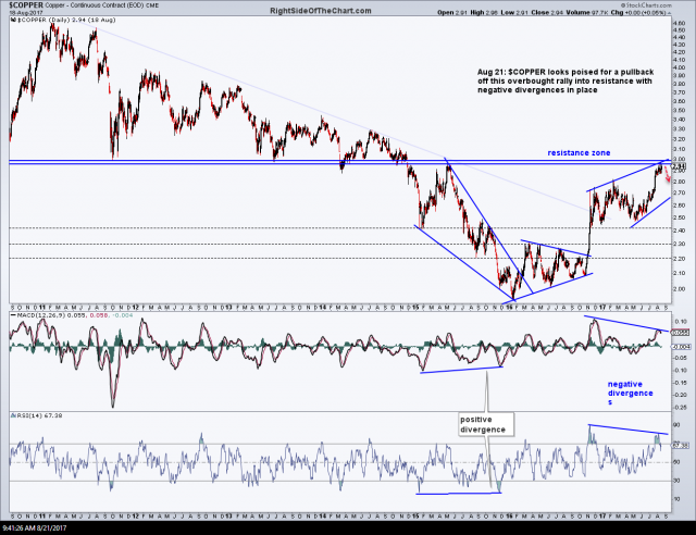 $COPPER daily Aug 21st