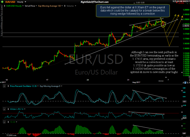 EUR-USD 60 minute August 4th