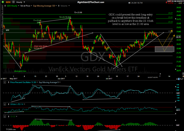 GDX 60-minute August 4th