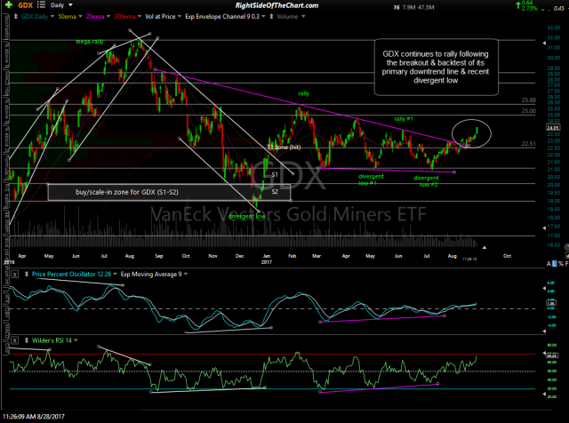 GDX daily Aug 28th