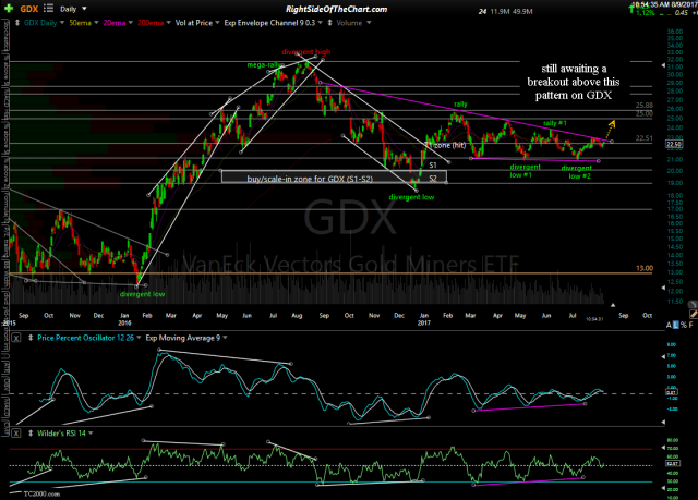 GDX daily Aug 9th
