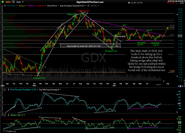 GDX daily August 4th