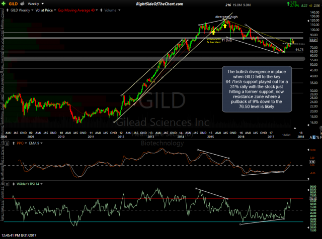 GILD weekly Aug 31st