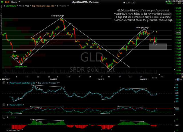 GLD 60-minute Aug 9th