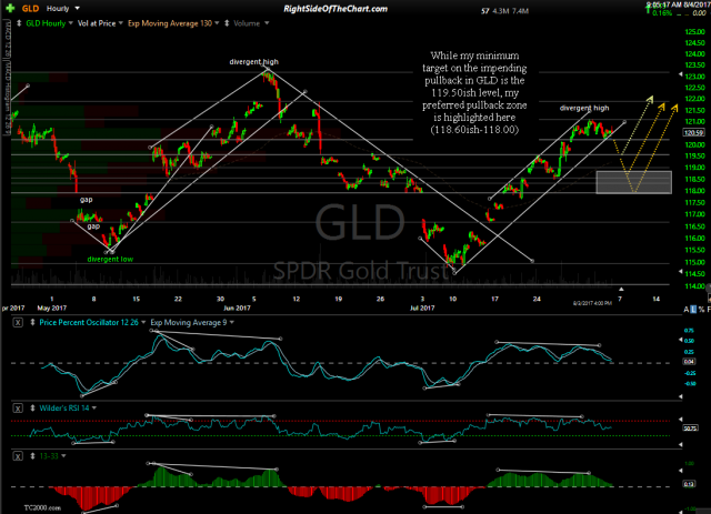 GLD 60-minute August 4th