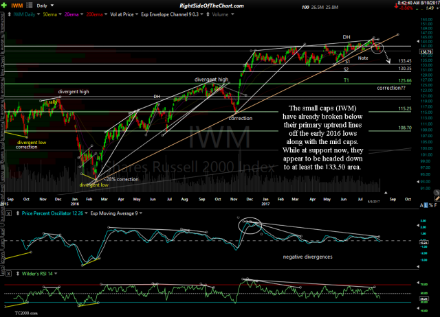 IWM daily Aug 9th close