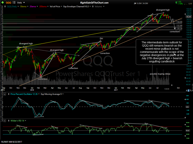 QQQ stock chart Aug 22nd