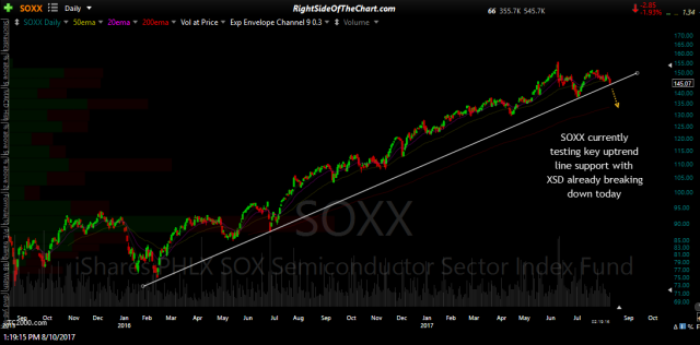 SOXX daily Aug 8th