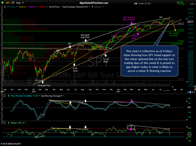 SPY daily Aug 11th close