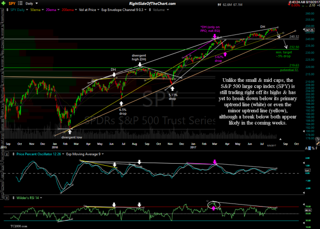 SPY daily Aug 9th close