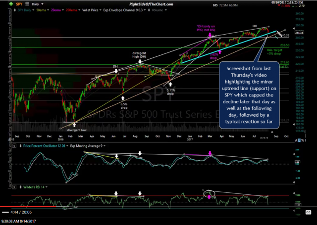 SPY daily video screenshot Aug 10th