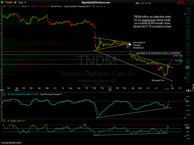 TNDM Tandem Diabetes stock chart
