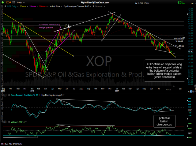 XOP daily Aug 23rd