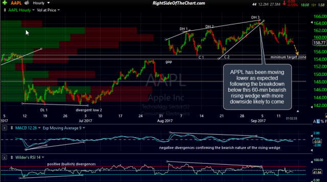 AAPL 60-minute Sept 14th