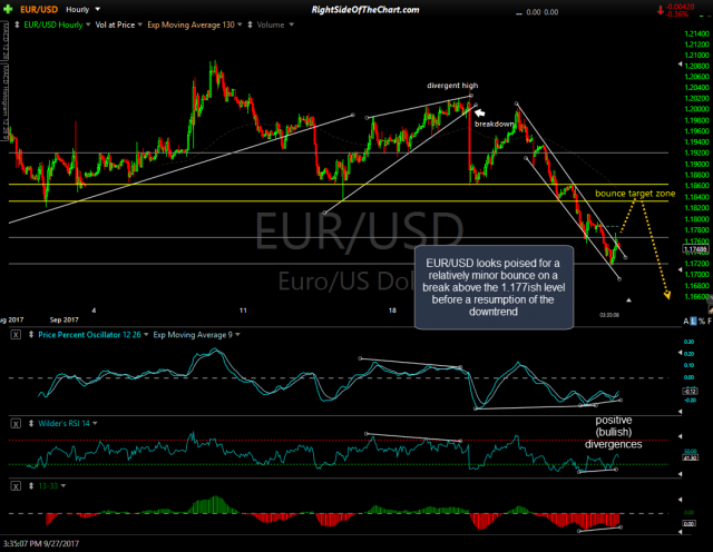 EUR-USD 60-min Sept 27th