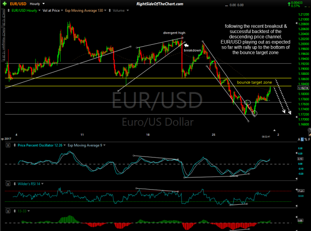 EUR-USD 60-min Sept 29th