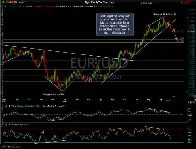 EUR-USD daily 2 Sept 27th