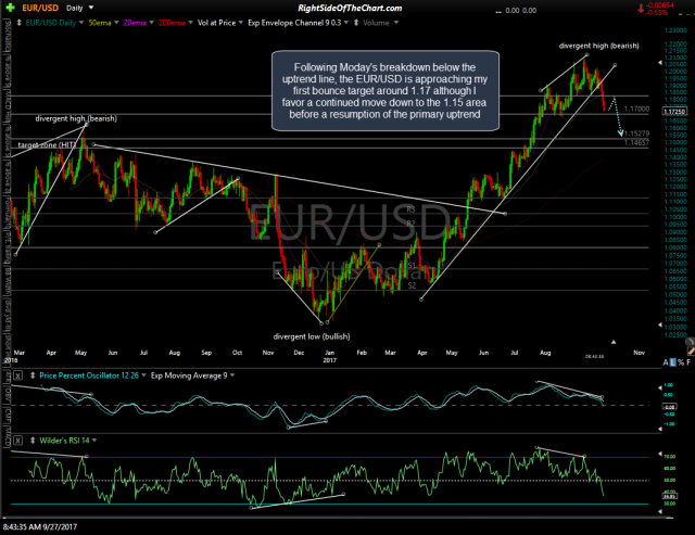EUR-USD daily Sept 27th