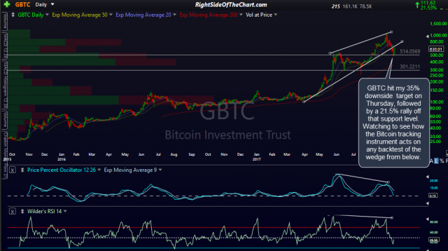 GBTC daily Sept 15th close