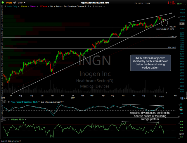 INGN daily Sept 28th