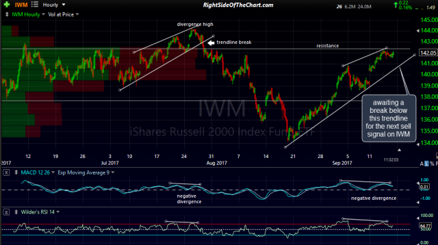 IWM 60-min Sept 15th