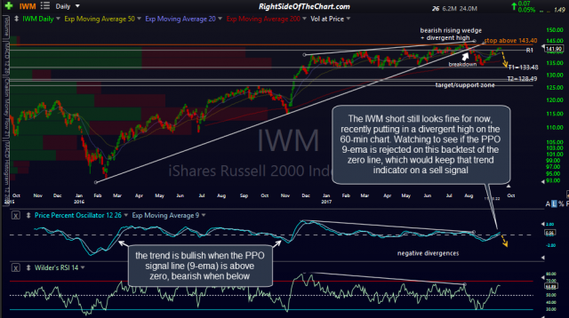 IWM daily Sept 15th