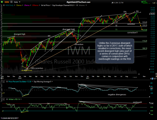 IWM daily Sept 22nd