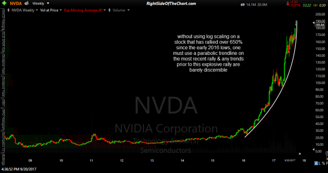 NVDA 10-yr weekly linear scaling
