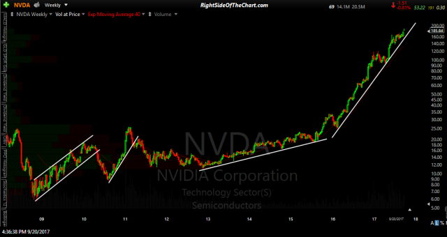 NVDA 10-yr weekly log scaling