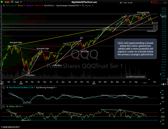 QQQ daily Sept 22nd