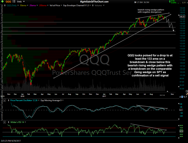 QQQ daily Sept 29th