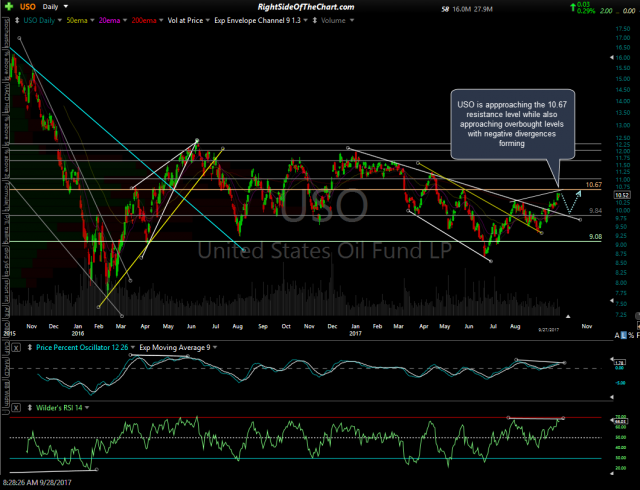 USO daily Sept 27th close