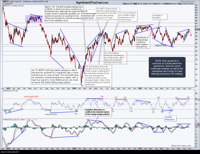$WTIC daily Sept 27th close