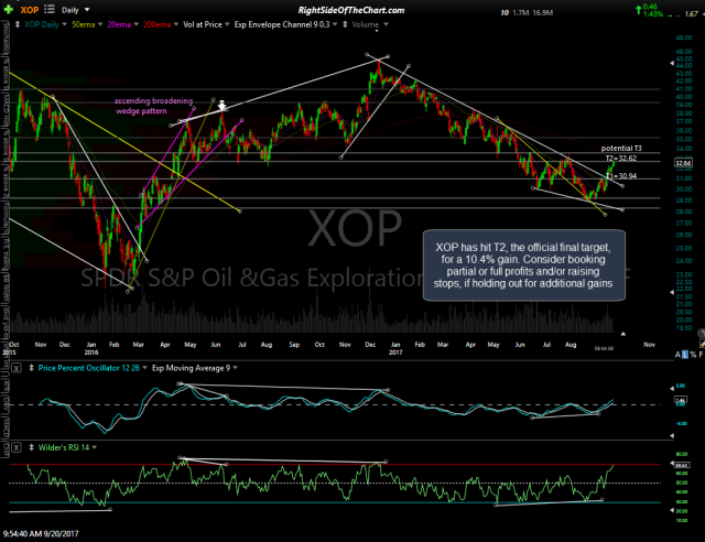 XOP daily Sept 20th