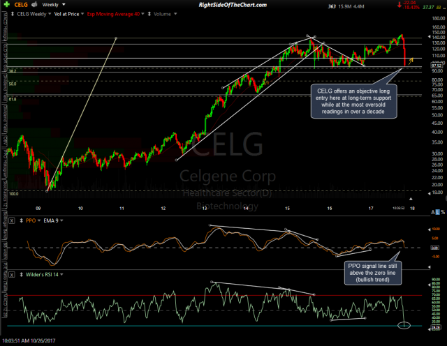 CELG weekly Oct 26th